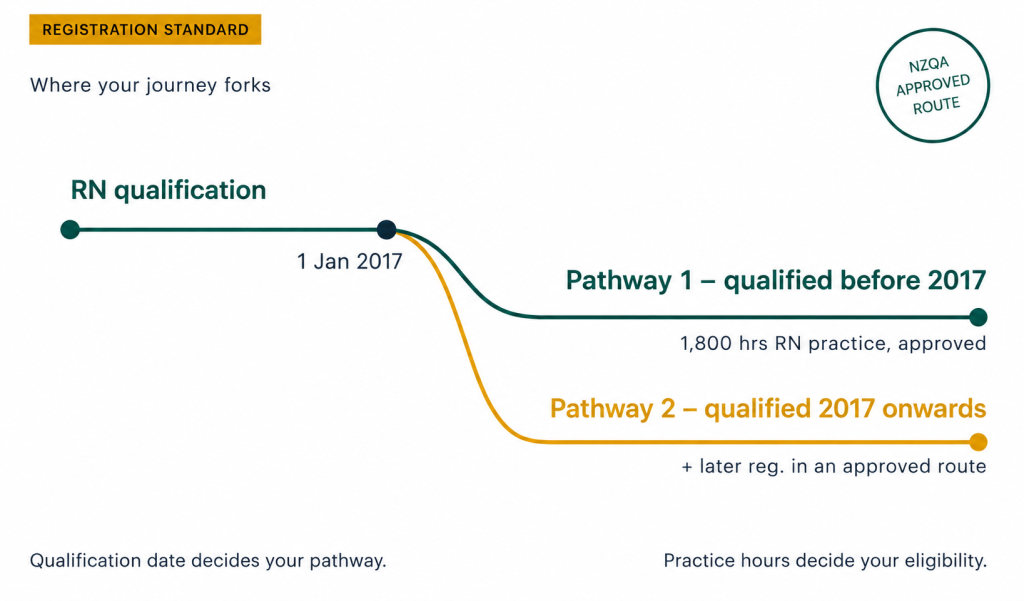 IQRN Pathway to Australia Without the OSCE